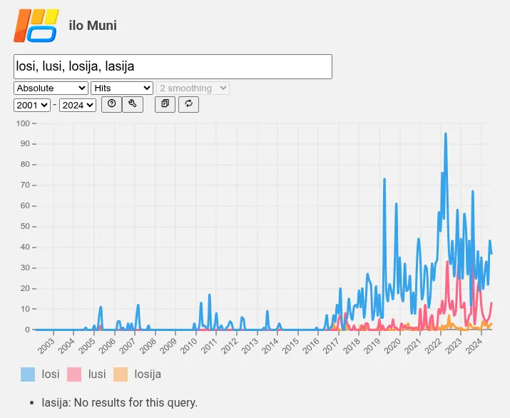 An absolute graph of words for Russia and Russian from 2001 to 2024, provided by ilo Muni
